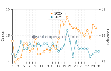 Temperature dell'acqua a Capo di buona speranza ad agosto