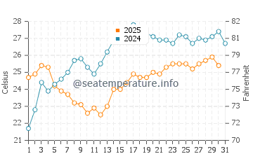 Temperatura del agua en Cabo de Rodon en agosto
