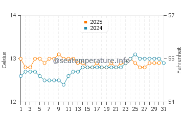 Cape Paterson water temp chart in August