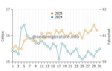 Cape Reinga water temp chart in August