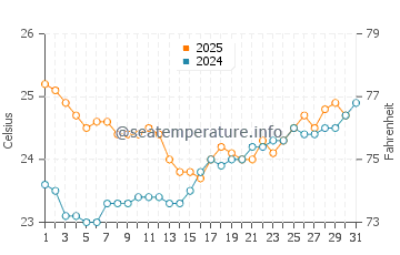 Cape Tribulation water temp chart in August