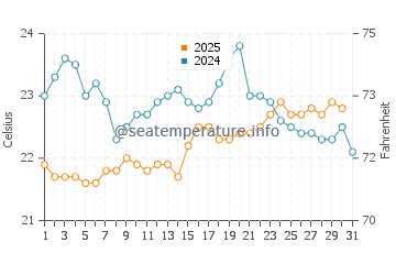 Temperature dell'acqua a Cape Vidal ad agosto