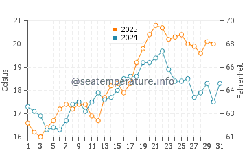 Capitan water temp chart in August