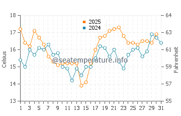 Capitola water temp chart in August
