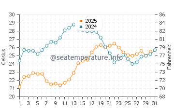 Wassertemperatur Capo Feto im August