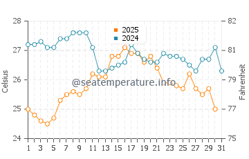 Temperature dell'acqua a Capo Testa ad agosto