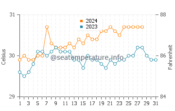 Capoocan water temp chart in August