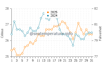 Temperatura vode u Capoterra u kolovozu