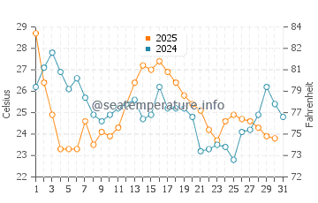 Captains Cove water temp chart in August