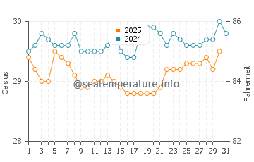 Temperatura da água em Capurgana em agosto