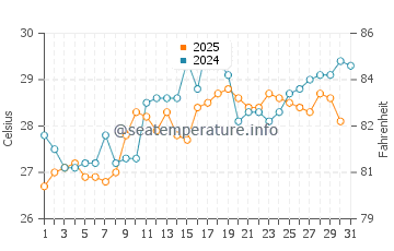 Temperatura da água em Caraballeda em agosto