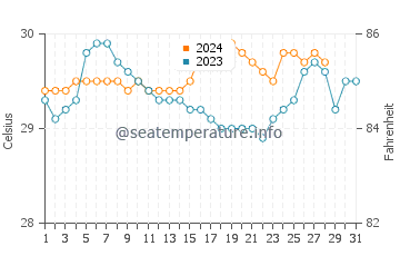 Caracal water temp chart in August