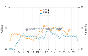 Caramay water temp chart in August