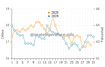 Carantec water temp chart in August