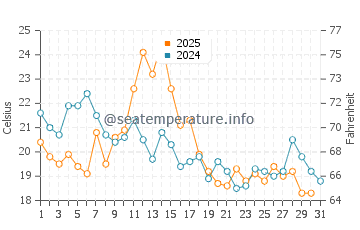Caraquet water temp chart in August