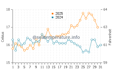 Temperature dell'acqua a Carbis Bay ad agosto