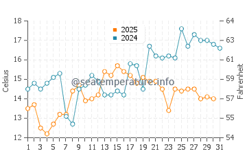 Carbonear water temp chart in August