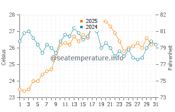 Wassertemperatur Carbonia im August
