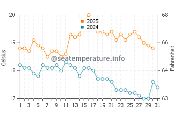 Cardigan Bay water temp chart in August