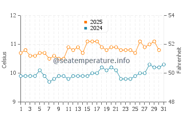 Temperature dell'acqua a Carelmapu ad agosto