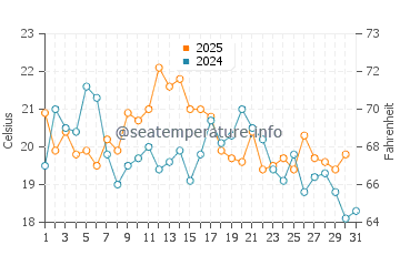 Temperature dell'acqua a Caribou ad agosto
