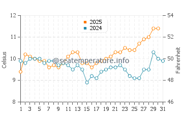 Temperatura del agua en Cariló en agosto