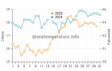Carino water temp chart in August