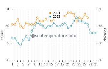 Temperatura vode u Carlagan u kolovozu