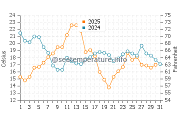 Carleton Sur Mer water temp chart in August