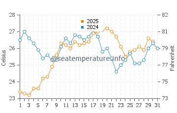 Wassertemperatur Carloforte im August