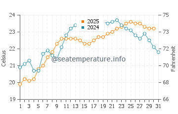 Carlsbad water temp chart in August