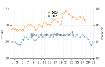 Carmen water temp chart in August