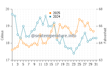 Temperature dell'acqua a Carnac ad agosto