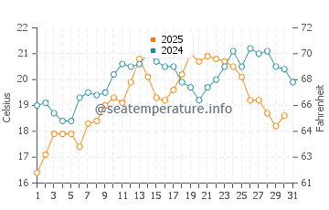 Carnarvon water temp chart in August