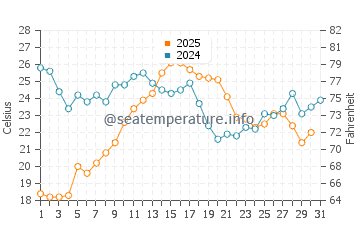 Temperature dell'acqua a Carnon ad agosto