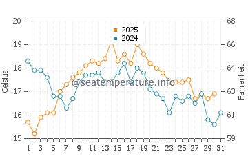 Carnota water temp chart in August