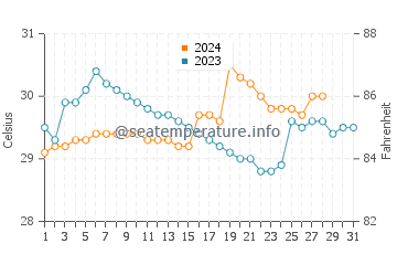 Caromatan water temp chart in August