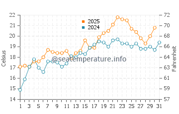 Carpinteria water temp chart in August