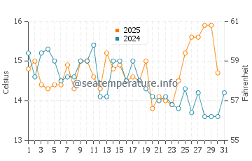 Carr Inlet water temp chart in August