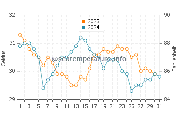 Carrabelle water temp chart in August