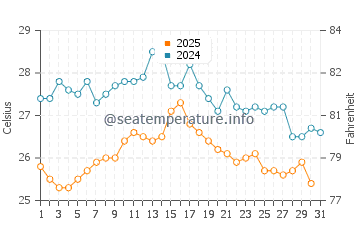 Temperature dell'acqua a Carrara ad agosto