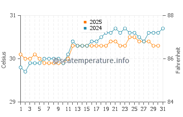 Carrefour water temp chart in August