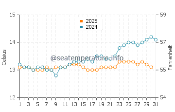 Carrickalinga water temp chart in August