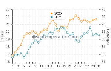 Carrillo Beach water temp chart in August