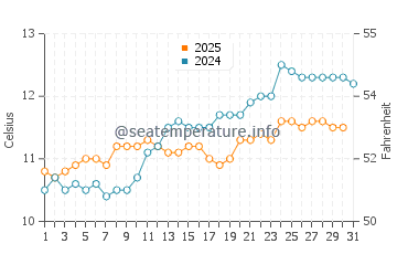 Carrum water temp chart in August