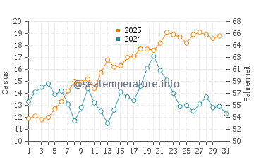 Carters Beach water temp chart in August