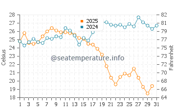 Carvajal Beach water temp chart in August
