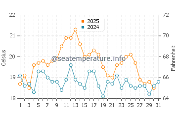Carvalhal Beach water temp chart in August