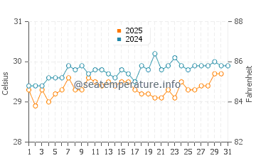 Temperatura da água em Casa de Campo em agosto