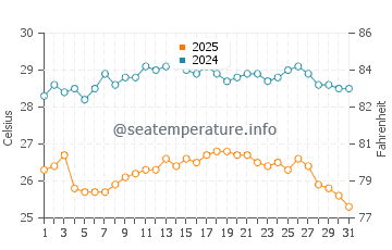 Casalbordino water temp chart in August